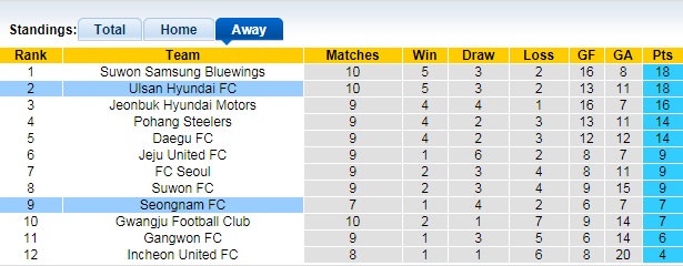 Nhận định, soi kèo Ulsan Hyundai vs Seongnam Ilhwa, 14h ngày 20/6 - Ảnh 1