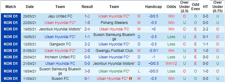 Nhận định, soi kèo Ulsan Hyundai vs Seongnam Ilhwa, 14h ngày 20/6 - Ảnh 2