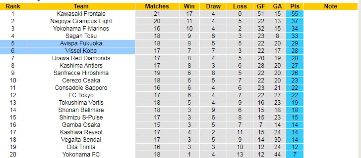 Phân tích kèo hiệp 1 Avispa Fukuoka vs Vissel Kobe, 11h ngày 19/6 - Ảnh 4