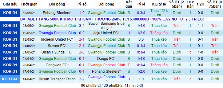 Phân tích kèo hiệp 1 Gwangju vs FC Seoul, 14h30 ngày 19/6 - Ảnh 1