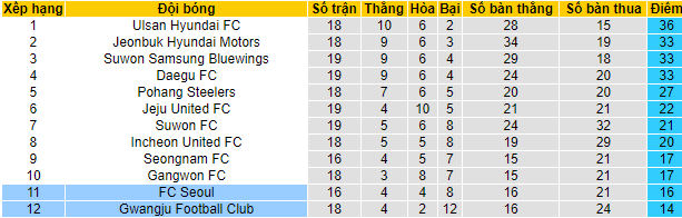 Phân tích kèo hiệp 1 Gwangju vs FC Seoul, 14h30 ngày 19/6 - Ảnh 4