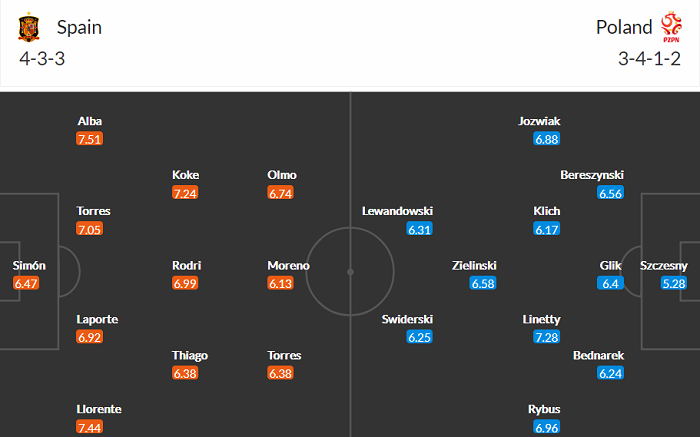Soi kèo phạt góc Tây Ban Nha vs Ba Lan, 2h ngày 20/6 - Ảnh 4