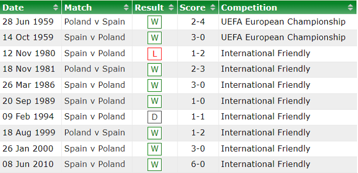 Soi kèo phạt góc Tây Ban Nha vs Ba Lan, 2h ngày 20/6 - Ảnh 5