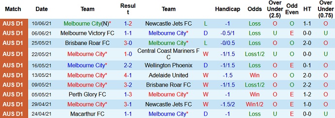 Dự đoán, soi kèo thẻ vàng Melbourne City vs FC Macarthur, 13h05 ngày 20/6 - Ảnh 2
