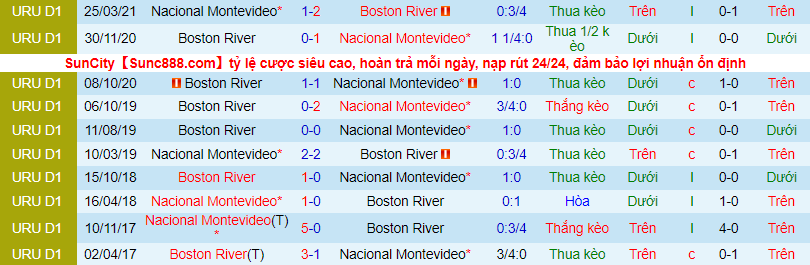 Nhận định, soi kèo Boston River vs Nacional, 1h ngày 20/6 - Ảnh 1