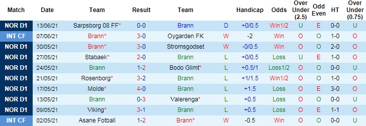Nhận định, soi kèo Brann vs Odd BK, 23h ngày 20/6 - Ảnh 2