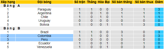 Nhận định, soi kèo Colombia vs Peru, 7h ngày 21/6 - Ảnh 4