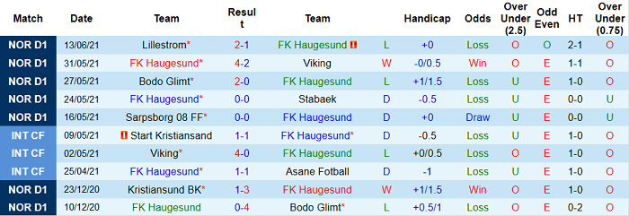 Nhận định, soi kèo Haugesund vs Kristiansund, 23h ngày 20/6 - Ảnh 1