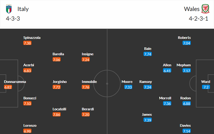 Nhận định, soi kèo Italia vs Xứ Wales, 23h ngày 20/6 - Ảnh 3