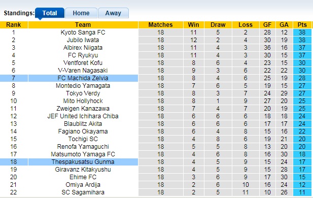 Nhận định, soi kèo Thespakusatsu Gunma vs Machida Zelvia, 17h ngày 20/6 - Ảnh 1