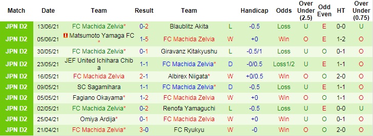 Nhận định, soi kèo Thespakusatsu Gunma vs Machida Zelvia, 17h ngày 20/6 - Ảnh 4