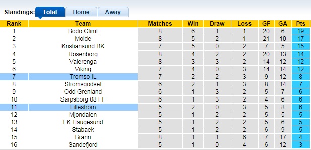 Nhận định, soi kèo Tromso vs Lillestrom, 23h ngày 20/6 - Ảnh 1