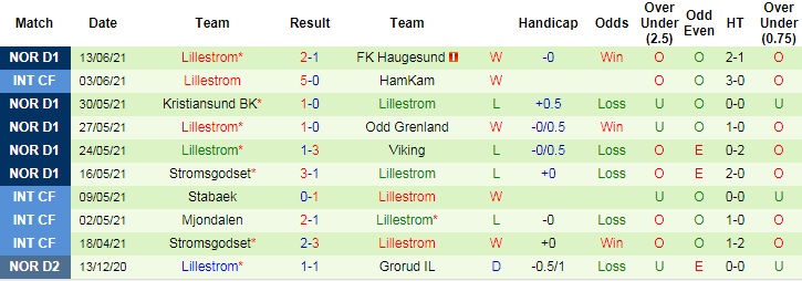 Nhận định, soi kèo Tromso vs Lillestrom, 23h ngày 20/6 - Ảnh 4