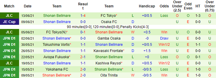Nhận định, soi kèo Urawa Red Diamonds vs Shonan Bellmare, 17h ngày 20/6 - Ảnh 2