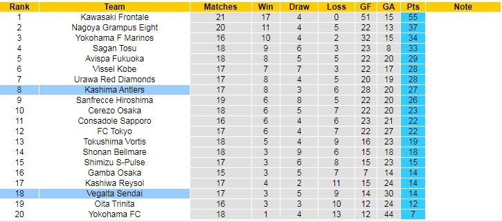 Phân tích kèo hiệp 1 Kashima Antlers vs Vegalta Sendai, 15h ngày 20/6 - Ảnh 4