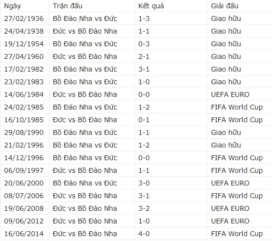Lịch sử đối đầu Đức vs Bồ Đào Nha (23h 19/6): Nỗi đau của CR7 - Ảnh 1