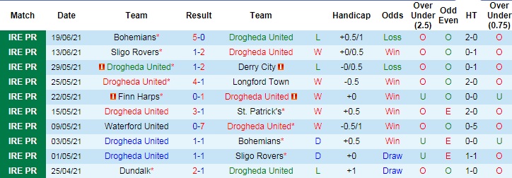 Nhận định, soi kèo Drogheda vs Dundalk, 1h45 ngày 22/6 - Ảnh 2