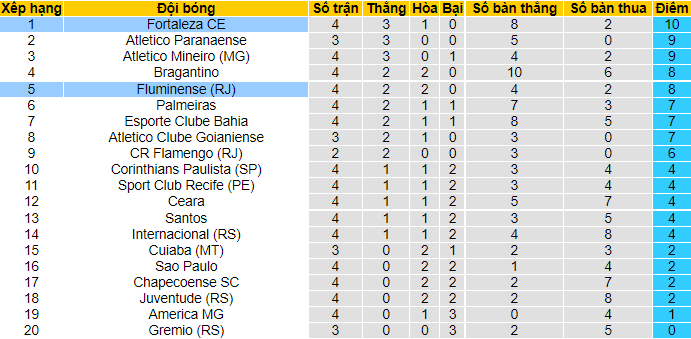 Nhận định, soi kèo Fortaleza vs Fluminense, 4h15 ngày 21/6 - Ảnh 4