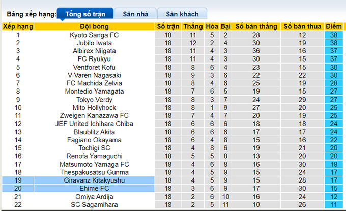 Nhận định, soi kèo Giravanz Kitakyushu vs Ehime, 20h00 ngày 20/6 - Ảnh 4