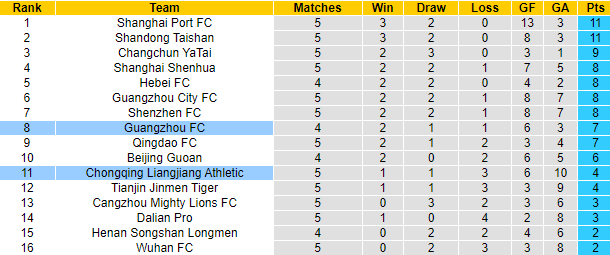 Nhận định, soi kèo Guangzhou vs Chongqing Lifan, 21h ngày 21/6 - Ảnh 4