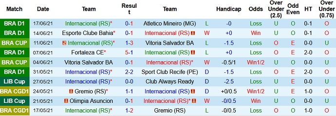 Nhận định, soi kèo Internacional vs Ceará, 2h00 ngày 21/6 - Ảnh 3
