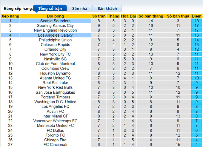 Nhận định, soi kèo LA Galaxy vs Seattle Sounders, 08h07 ngày 20/6 - Ảnh 4