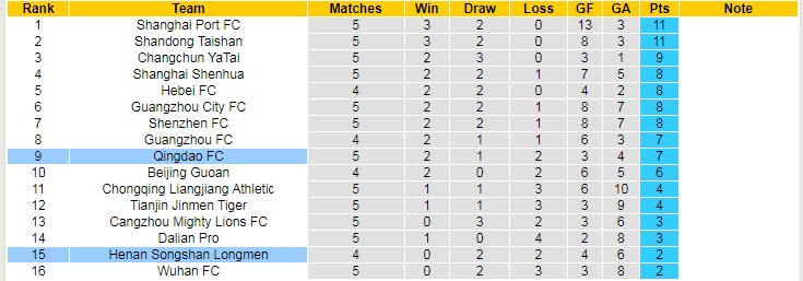 Nhận định, soi kèo Luoyang Longmen vs Qingdao, 17h ngày 21/6 - Ảnh 4