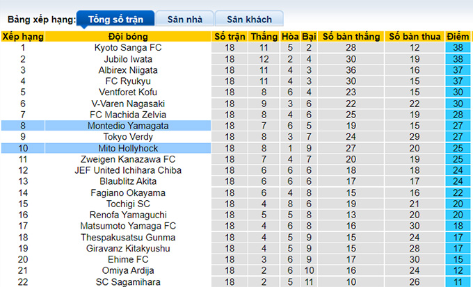 Nhận định, soi kèo Mito HollyHock vs Montedio Yamagata, 16h00 ngày 20/6 - Ảnh 4