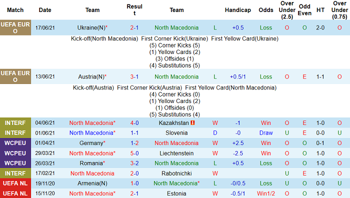 Phân tích kèo hiệp 1 Bắc Macedonia vs Hà Lan, 23h ngày 21/6 - Ảnh 1