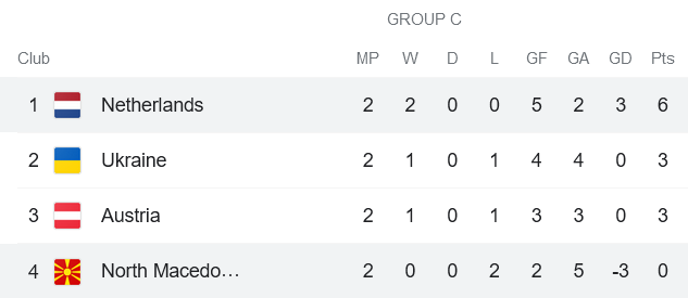 Phân tích kèo hiệp 1 Bắc Macedonia vs Hà Lan, 23h ngày 21/6 - Ảnh 3