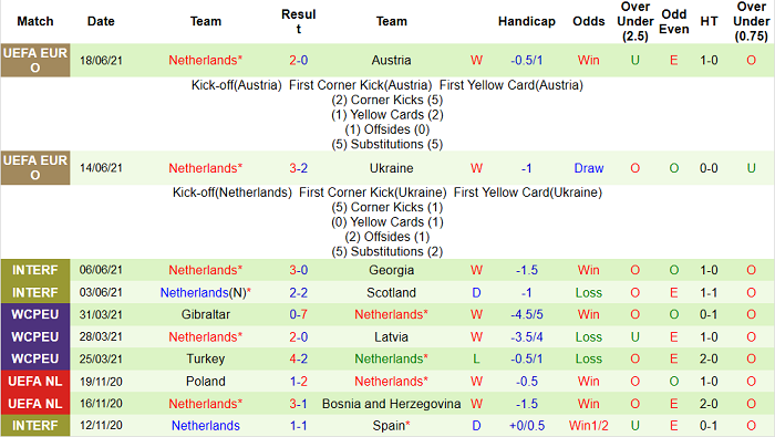 Phân tích kèo hiệp 1 Bắc Macedonia vs Hà Lan, 23h ngày 21/6 - Ảnh 4