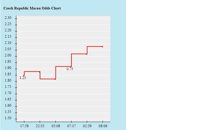 Biến động tỷ lệ kèo CH Czech vs Anh, 2h ngày 23/6 - Ảnh 2