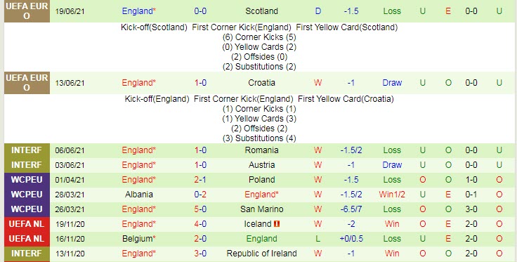 Biến động tỷ lệ kèo CH Czech vs Anh, 2h ngày 23/6 - Ảnh 4