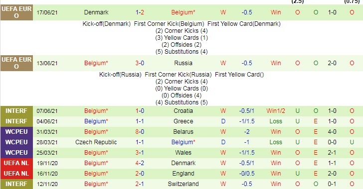 Biến động tỷ lệ kèo Phần Lan vs Bỉ, 2h ngày 22/6 - Ảnh 4