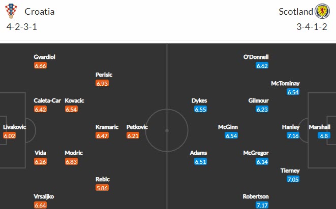 Dự đoán, soi kèo thẻ vàng Croatia vs Scotland, 2h ngày 23/6 - Ảnh 4
