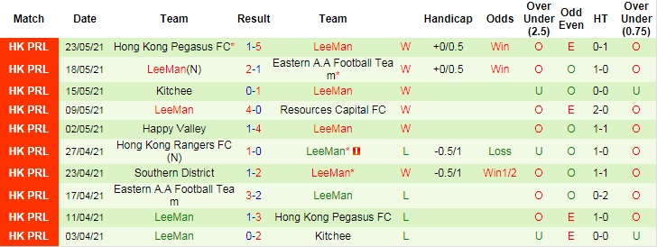 Nhận định, soi kèo Eastern AA vs Lee Man, 19h ngày 23/6 - Ảnh 4