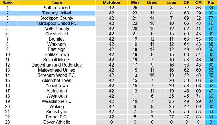 Nhận định, soi kèo Hartlepool United vs Torquay United, 20h00 ngày 20/6 - Ảnh 1
