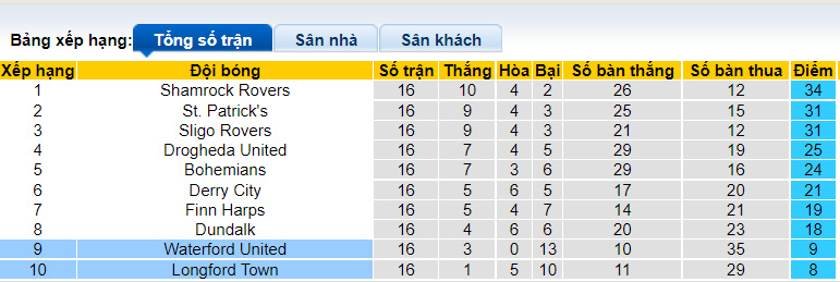 Nhận định, soi kèo Longford Town vs Waterford, 01h45 ngày 22/6 - Ảnh 4