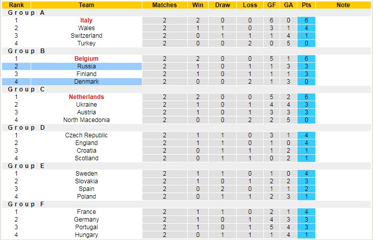 Nhận định, soi kèo Nga vs Đan Mạch, 2h ngày 22/6 - Ảnh 5