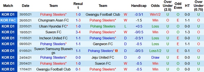 Nhận định, soi kèo Pohang Steelers vs Ratchaburi, 17h00 ngày 22/6 - Ảnh 2