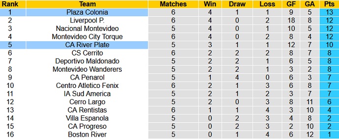 Nhận định, soi kèo River Plate vs Plaza Colonia, 1h00 ngày 23/6 - Ảnh 1