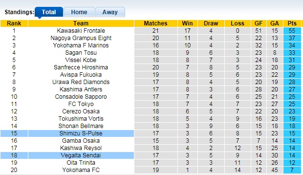 Nhận định, soi kèo Vegalta Sendai vs Shimizu S-Pulse, 17h ngày 23/6 - Ảnh 1