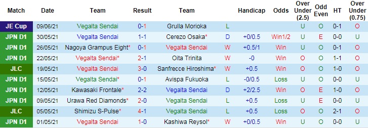 Nhận định, soi kèo Vegalta Sendai vs Shimizu S-Pulse, 17h ngày 23/6 - Ảnh 2