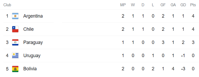 Soi kèo phạt góc Argentina vs Paraguay, 7h ngày 22/6 - Ảnh 5