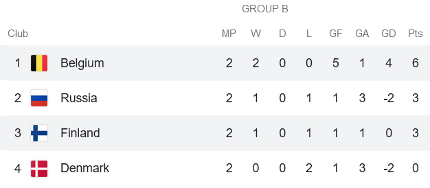 Soi kèo phạt góc Phần Lan vs Bỉ, 2h ngày 22/6 - Ảnh 1