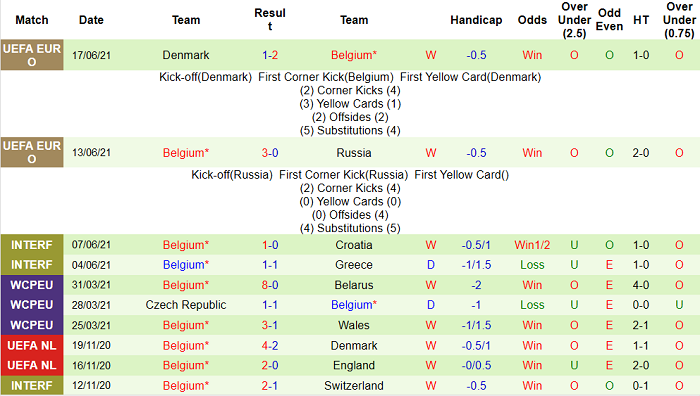 Soi kèo phạt góc Phần Lan vs Bỉ, 2h ngày 22/6 - Ảnh 2