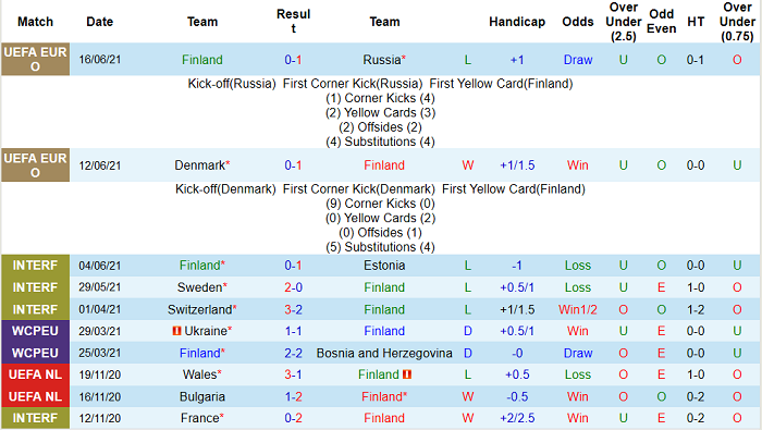 Soi kèo phạt góc Phần Lan vs Bỉ, 2h ngày 22/6 - Ảnh 3