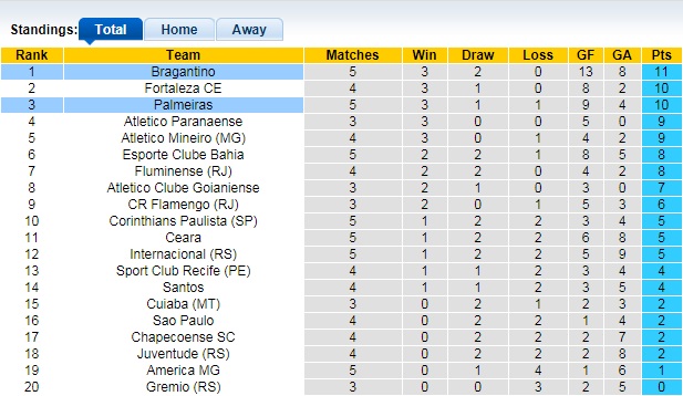Nhận định, soi kèo Bragantino vs Palmeiras, 5h ngày 24/6 - Ảnh 1