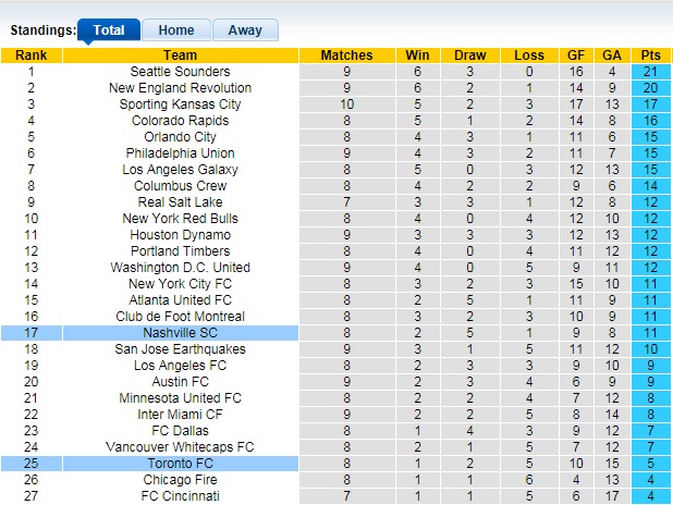 Nhận định, soi kèo Nashville vs Toronto, 7h30 ngày 24/6 - Ảnh 1
