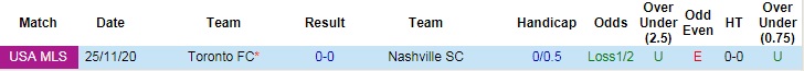 Nhận định, soi kèo Nashville vs Toronto, 7h30 ngày 24/6 - Ảnh 3
